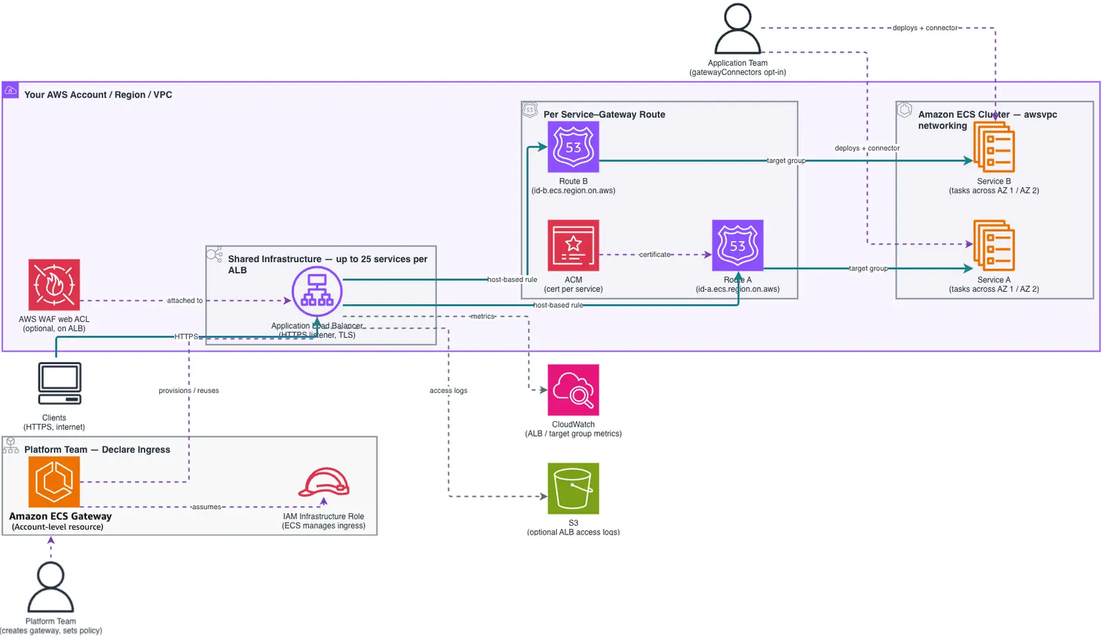 Amazon introduce Gateway-ul ECS, intrarea gestionată pentru servicii