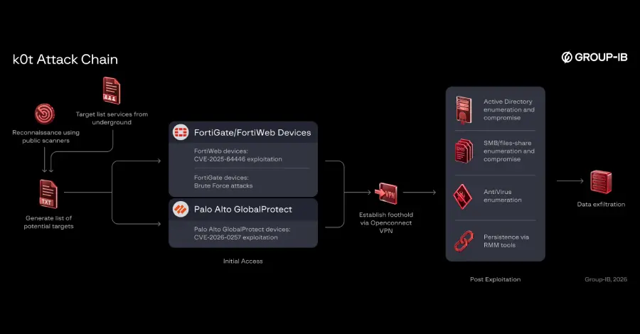 70.000 de parole furate: atacatori expun firewall-urile Fortinet și Palo Alto