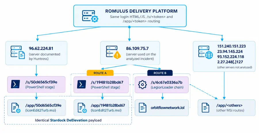 Hackere folosesc platforma ROMULUS ClickFix pentru a răspândi malware-ul LegionLoader